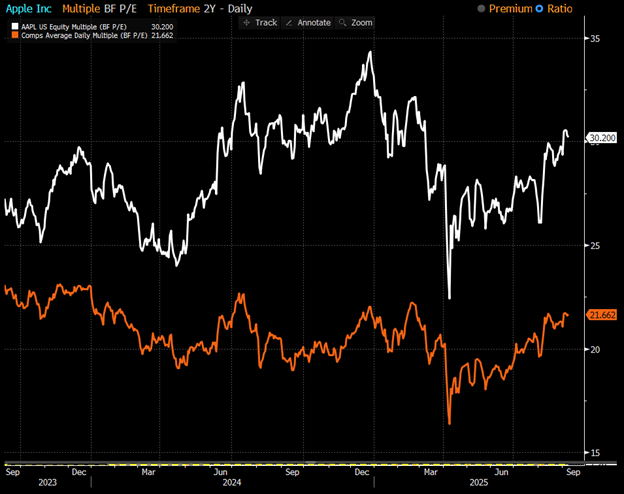 09_10 AAPL stock PE ratio