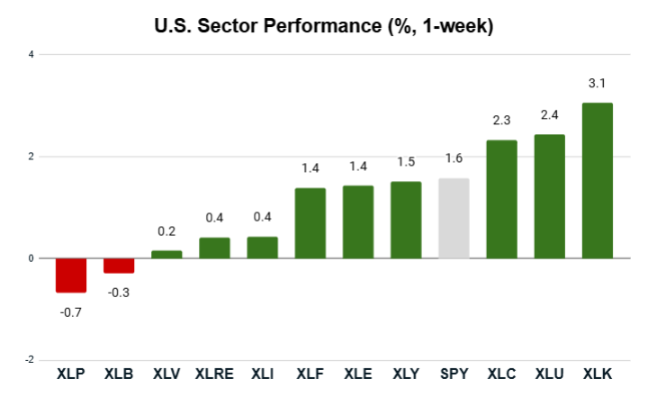 09_15_25 SP500 sector performance