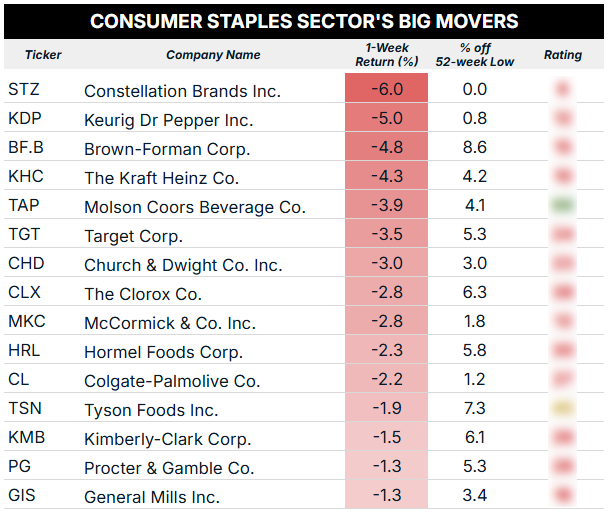 09_15_25 consumer staples sector big movers blur
