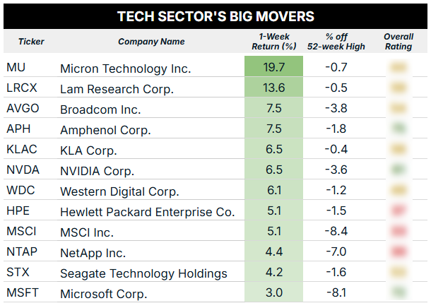 09_15_25 tech sector big movers blur