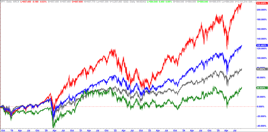 09_17_25 small caps vs. major indexes chart 2