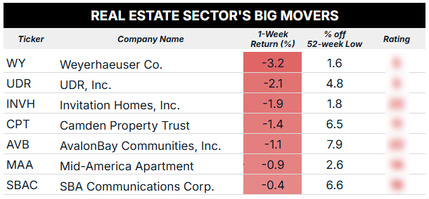 09_22_25 real estate sector big movers blur