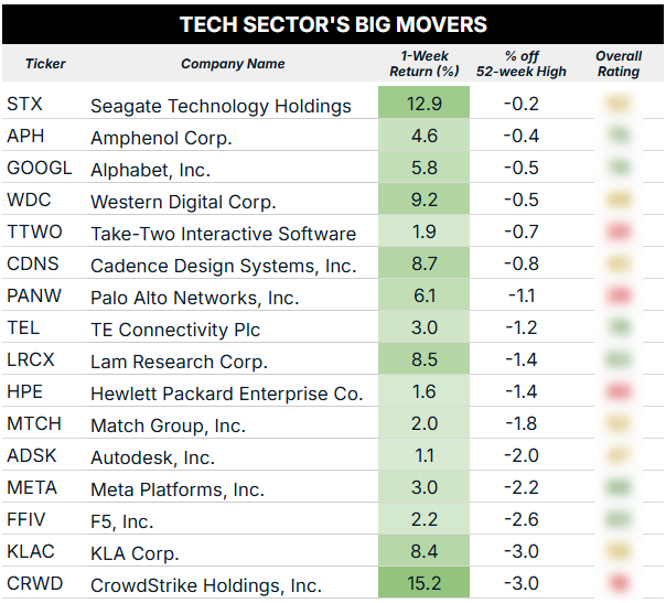 09_22_25 tech sector big movers blur