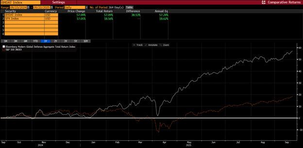 09_24_25 defense stock index chart