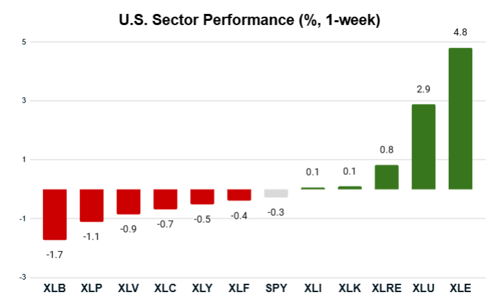 09_29_25 sector performance