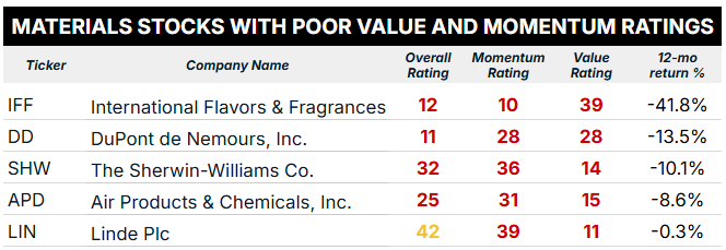 09_30 materials stocks poor value and momentum