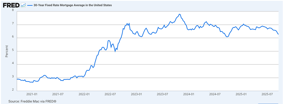 Fed interest rates