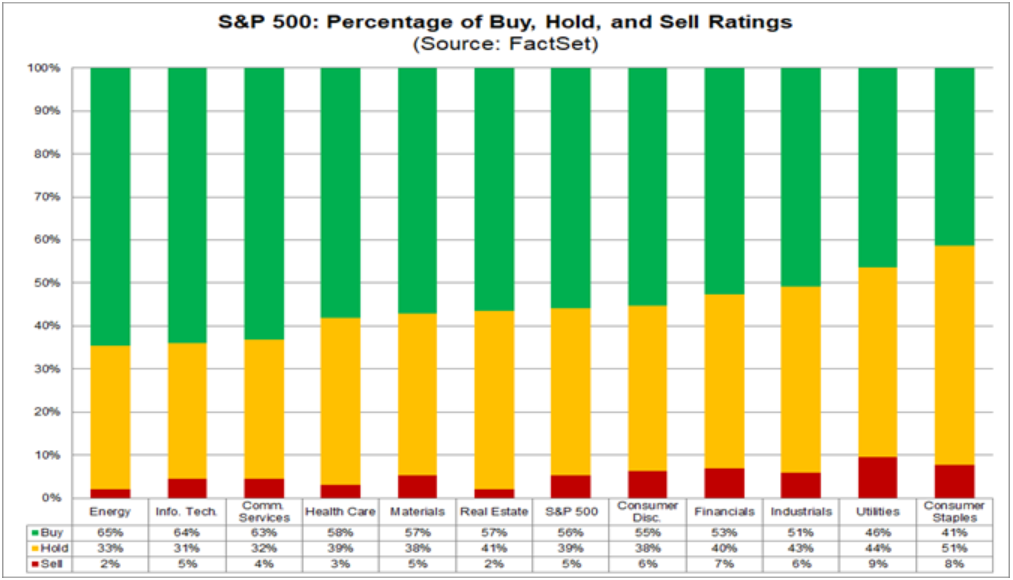 SP500 earnings expectations Q4