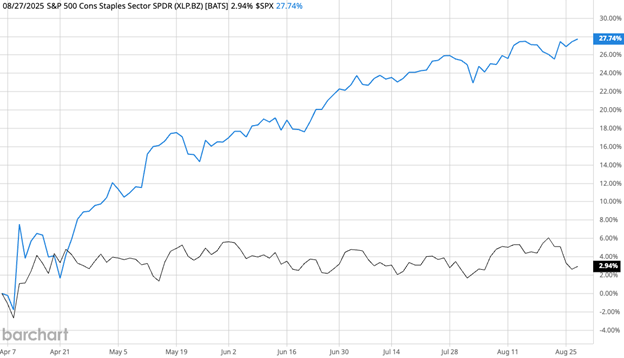 consumer staples sector performance