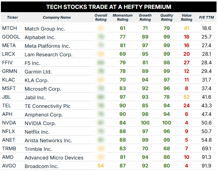 tech sector stock premium blur
