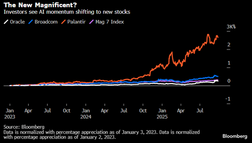 10_01 New Mag 7 stock chart