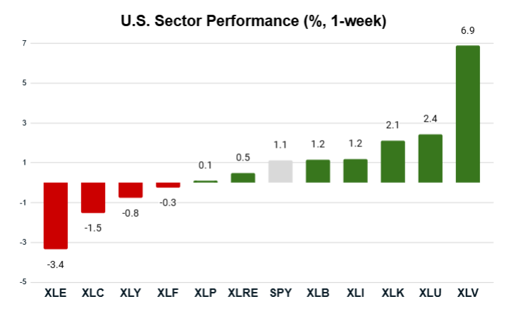 10_06_25 sector performance