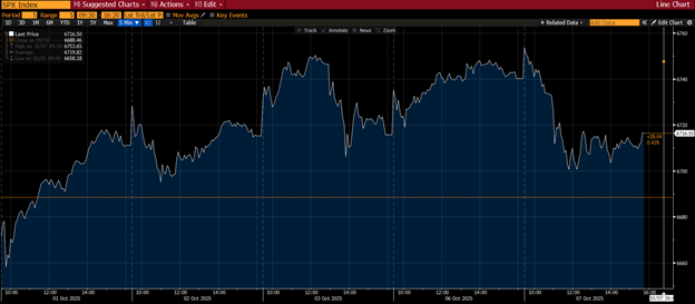10_08 government shutdown SP500 chart