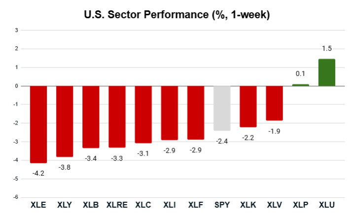 10_13_25 sector performance