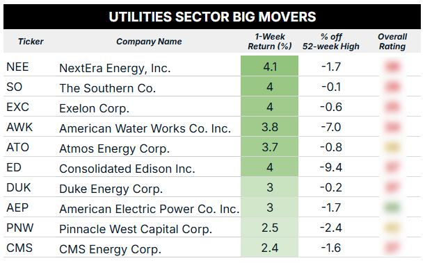 10_13_25 utility sector big movers blur