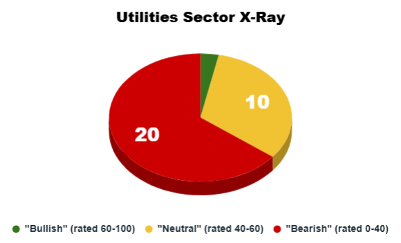 10_14_25 utilities sector x-ray