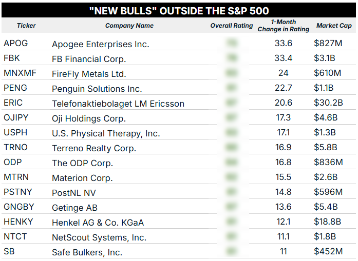 10_16_25 nonSP500 new bulls blur