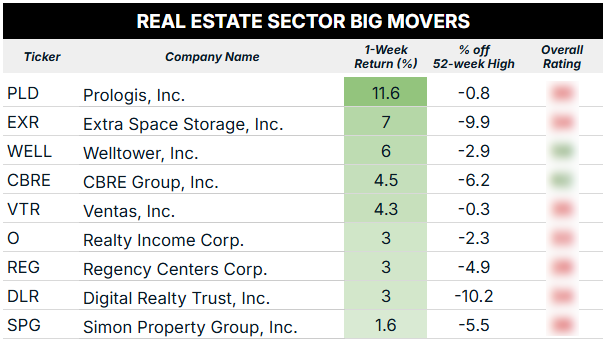 10_20_25 real estate sector big movers blur