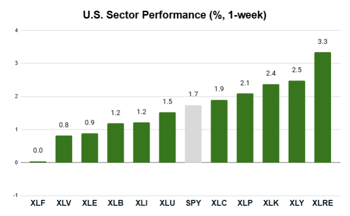 10_20_25 sector performance