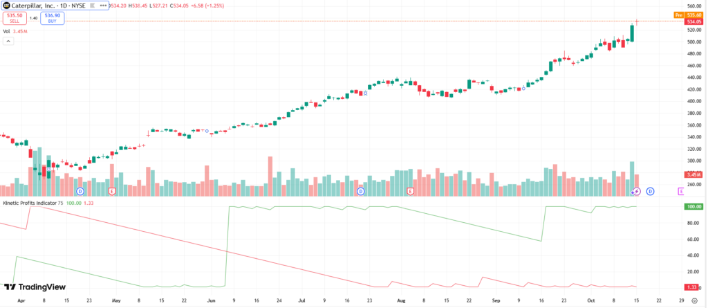 CAT stock chart